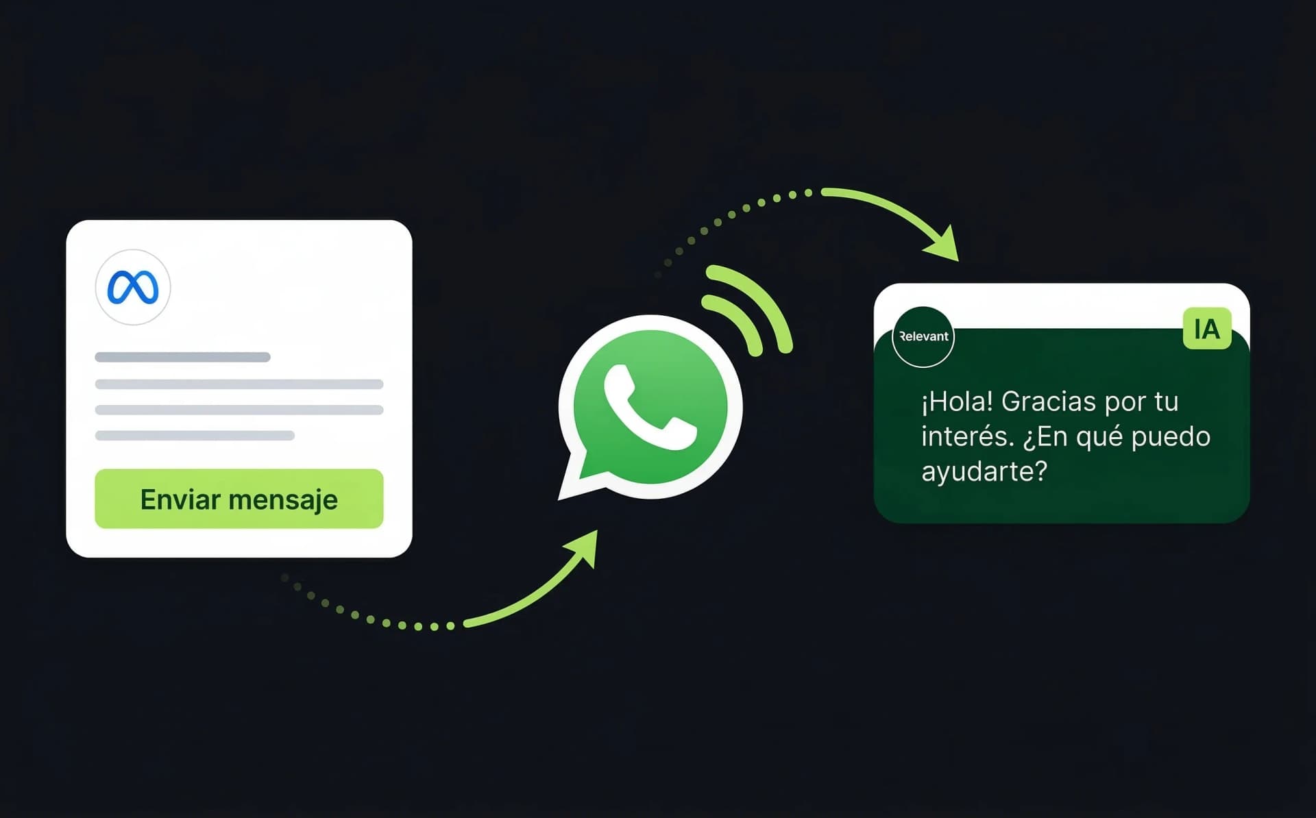 Leads de anuncios directo a tu WhatsApp